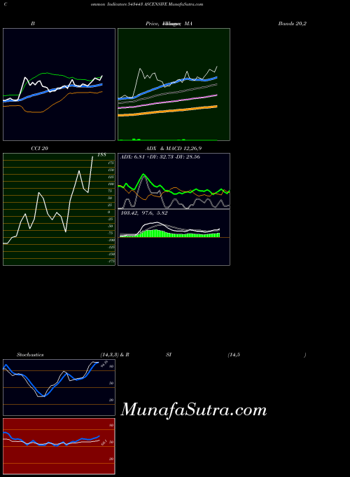 BSE ASCENSIVE 543443 BollingerBands indicator, ASCENSIVE 543443 indicators BollingerBands technical analysis, ASCENSIVE 543443 indicators BollingerBands free charts, ASCENSIVE 543443 indicators BollingerBands historical values BSE
