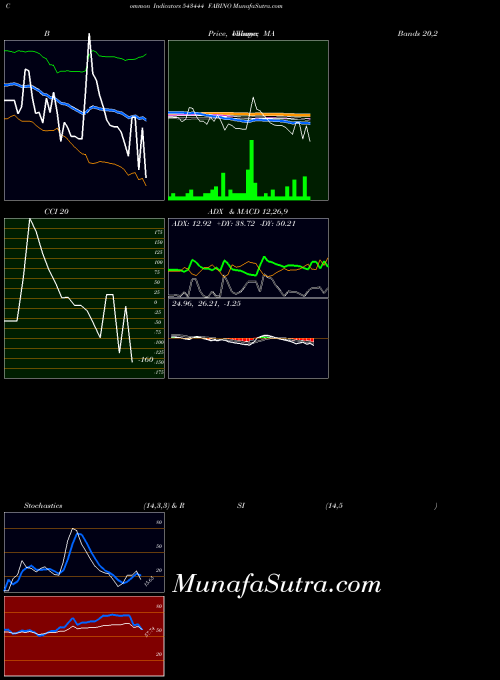Fabino indicators chart 