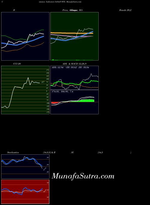 BSE WFL 543449 All indicator, WFL 543449 indicators All technical analysis, WFL 543449 indicators All free charts, WFL 543449 indicators All historical values BSE