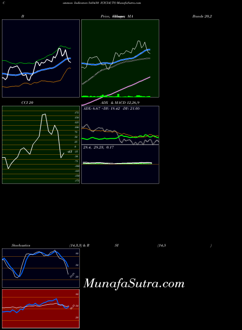 Iciciauto indicators chart 
