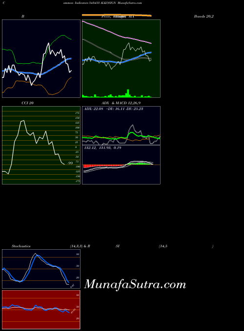 Alkosign indicators chart 