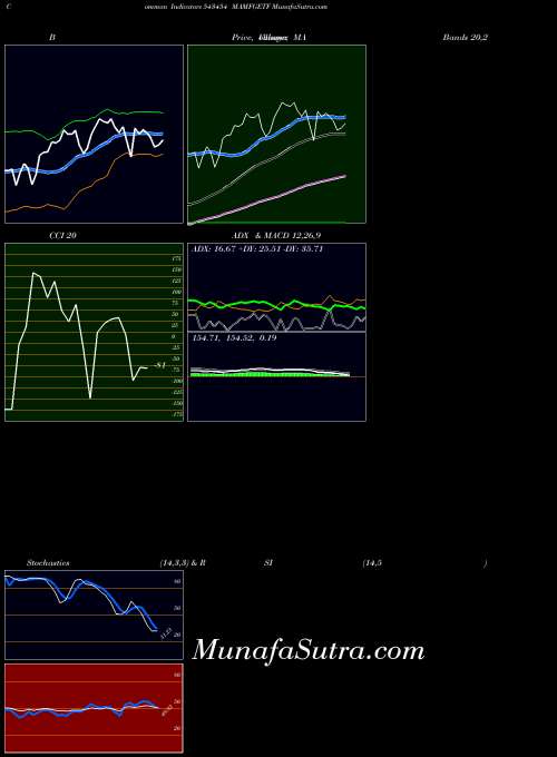 BSE MAMFGETF 543454 All indicator, MAMFGETF 543454 indicators All technical analysis, MAMFGETF 543454 indicators All free charts, MAMFGETF 543454 indicators All historical values BSE