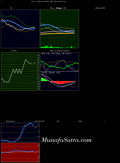 Qril indicators chart 