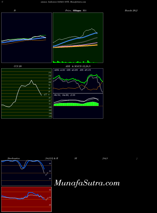 BSE SSTL 543461 BollingerBands indicator, SSTL 543461 indicators BollingerBands technical analysis, SSTL 543461 indicators BollingerBands free charts, SSTL 543461 indicators BollingerBands historical values BSE