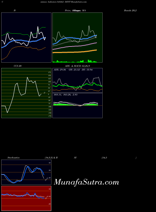 Devit indicators chart 