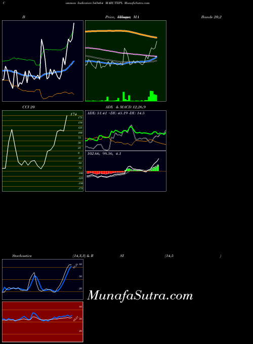 BSE MARUTIIPL 543464 All indicator, MARUTIIPL 543464 indicators All technical analysis, MARUTIIPL 543464 indicators All free charts, MARUTIIPL 543464 indicators All historical values BSE