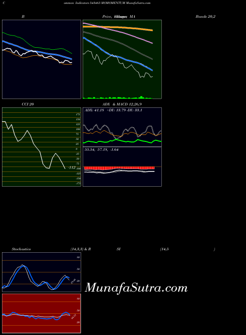 Momomentum indicators chart 