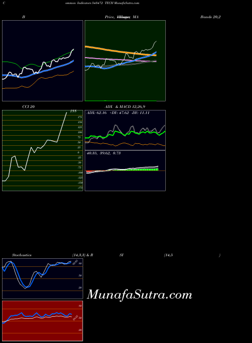BSE TECH 543472 All indicator, TECH 543472 indicators All technical analysis, TECH 543472 indicators All free charts, TECH 543472 indicators All historical values BSE