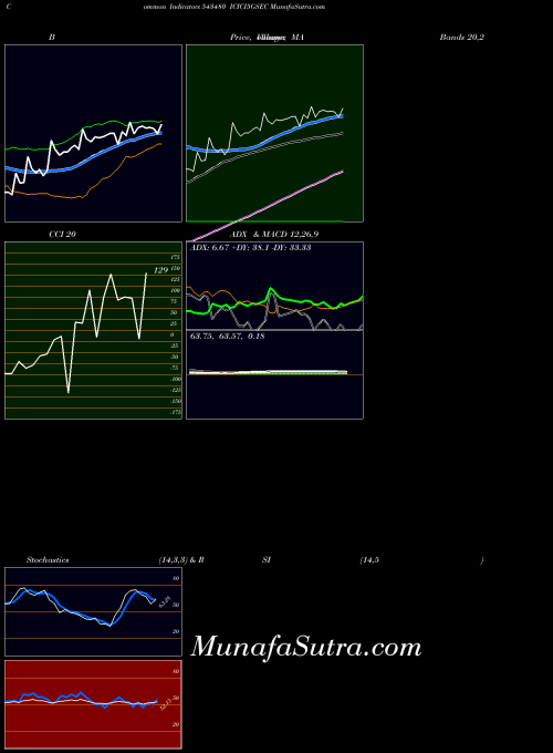 Icici5gsec indicators chart 
