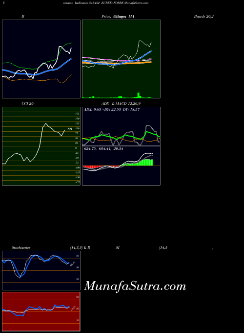 BSE EUREKAFORBE 543482 CCI indicator, EUREKAFORBE 543482 indicators CCI technical analysis, EUREKAFORBE 543482 indicators CCI free charts, EUREKAFORBE 543482 indicators CCI historical values BSE