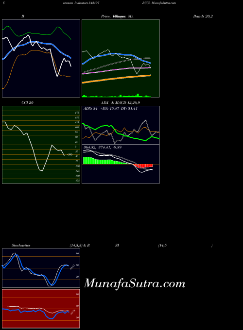 BSE BCCL 543497 All indicator, BCCL 543497 indicators All technical analysis, BCCL 543497 indicators All free charts, BCCL 543497 indicators All historical values BSE