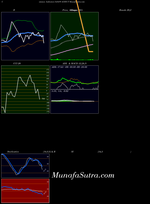 Achyut indicators chart 