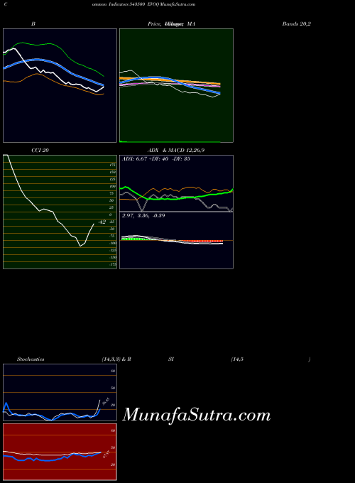 BSE EVOQ 543500 All indicator, EVOQ 543500 indicators All technical analysis, EVOQ 543500 indicators All free charts, EVOQ 543500 indicators All historical values BSE