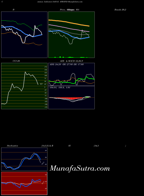 Avroind indicators chart 