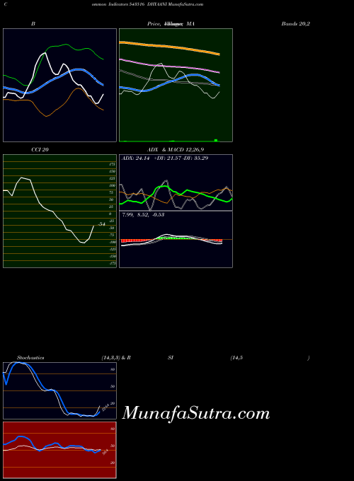 Dhyaani indicators chart 