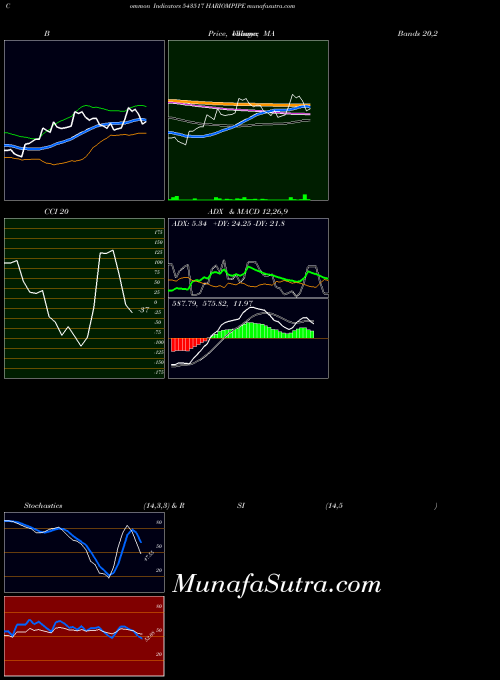Hariompipe indicators chart 