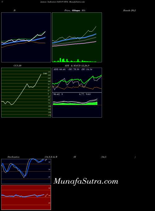 Sfsl indicators chart 