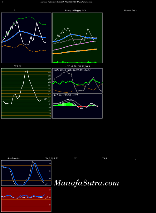 Nventures indicators chart 