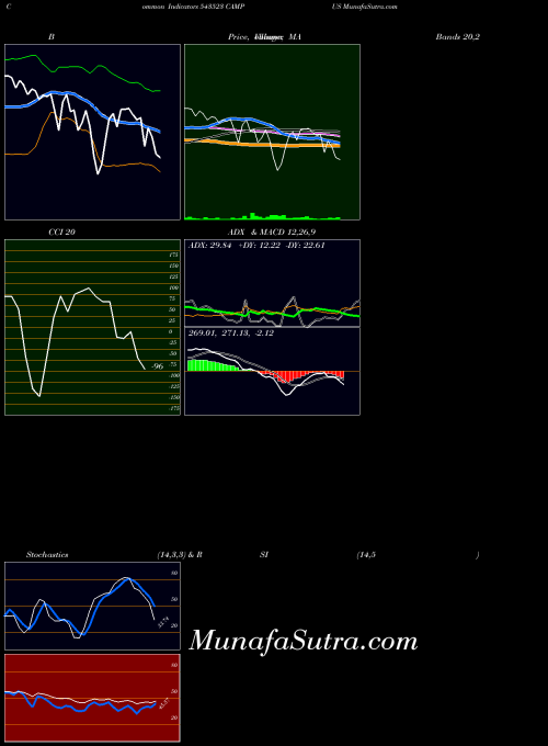 Campus indicators chart 