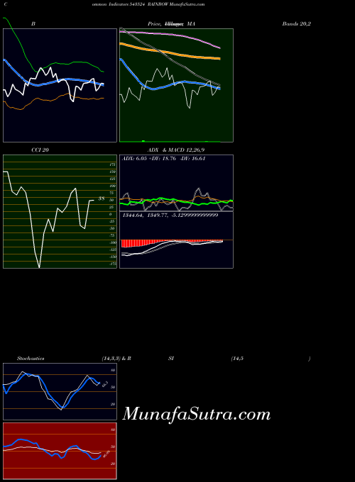 Rainbow indicators chart 