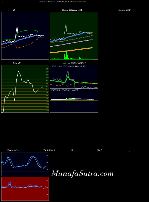 Prudent indicators chart 