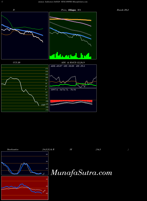 Venuspipes indicators chart 