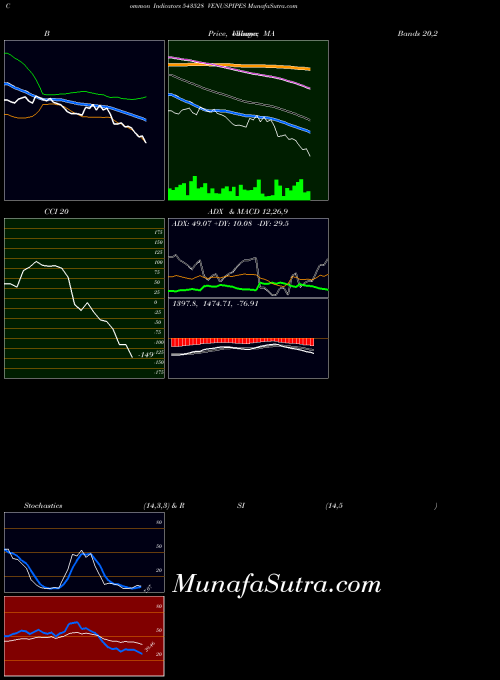 BSE VENUSPIPES 543528 All indicator, VENUSPIPES 543528 indicators All technical analysis, VENUSPIPES 543528 indicators All free charts, VENUSPIPES 543528 indicators All historical values BSE