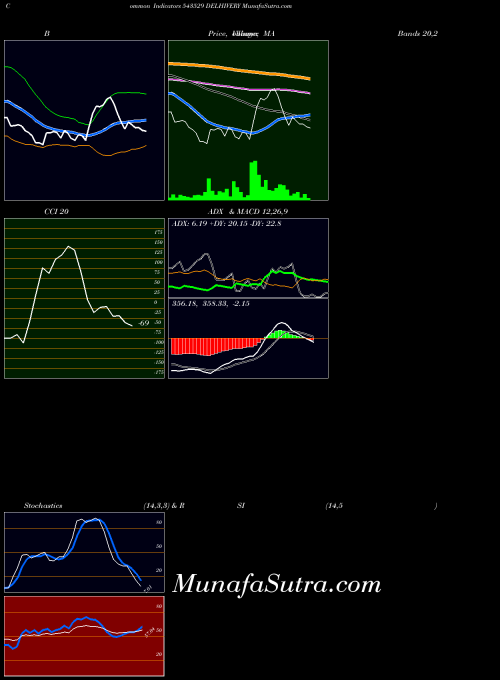 Delhivery indicators chart 