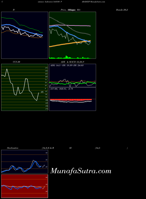 BSE PARADEEP 543530 Stochastics indicator, PARADEEP 543530 indicators Stochastics technical analysis, PARADEEP 543530 indicators Stochastics free charts, PARADEEP 543530 indicators Stochastics historical values BSE