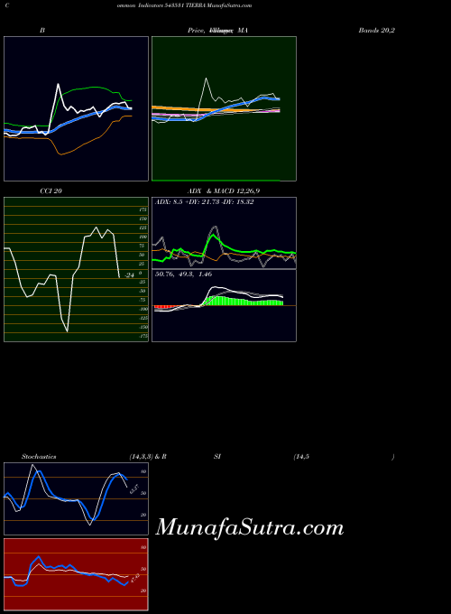 BSE TIERRA 543531 RSI indicator, TIERRA 543531 indicators RSI technical analysis, TIERRA 543531 indicators RSI free charts, TIERRA 543531 indicators RSI historical values BSE