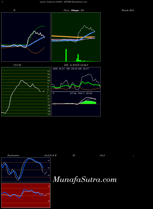 BSE AETHER 543534 All indicator, AETHER 543534 indicators All technical analysis, AETHER 543534 indicators All free charts, AETHER 543534 indicators All historical values BSE