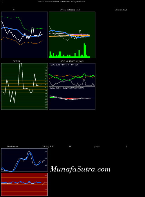 Silverprl indicators chart 
