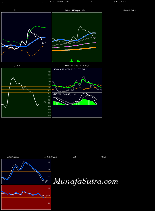 BSE MODIS 543539 All indicator, MODIS 543539 indicators All technical analysis, MODIS 543539 indicators All free charts, MODIS 543539 indicators All historical values BSE