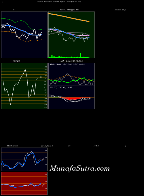 BSE PGCRL 543540 ADX indicator, PGCRL 543540 indicators ADX technical analysis, PGCRL 543540 indicators ADX free charts, PGCRL 543540 indicators ADX historical values BSE