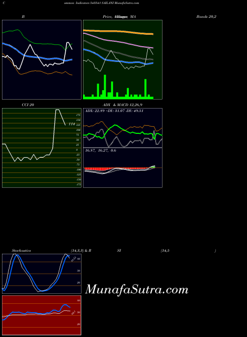 BSE SAILANI 543541 All indicator, SAILANI 543541 indicators All technical analysis, SAILANI 543541 indicators All free charts, SAILANI 543541 indicators All historical values BSE