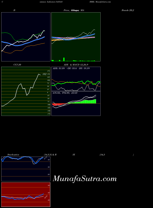 BSE BRRL 543543 All indicator, BRRL 543543 indicators All technical analysis, BRRL 543543 indicators All free charts, BRRL 543543 indicators All historical values BSE