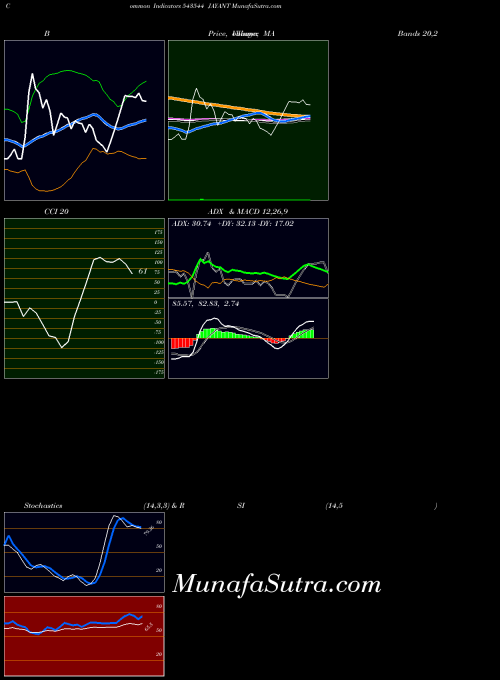 BSE JAYANT 543544 BollingerBands indicator, JAYANT 543544 indicators BollingerBands technical analysis, JAYANT 543544 indicators BollingerBands free charts, JAYANT 543544 indicators BollingerBands historical values BSE