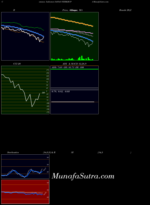 Veerkrupa indicators chart 