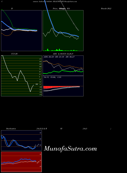 BSE HEALTHYLIFE 543546 BollingerBands indicator, HEALTHYLIFE 543546 indicators BollingerBands technical analysis, HEALTHYLIFE 543546 indicators BollingerBands free charts, HEALTHYLIFE 543546 indicators BollingerBands historical values BSE
