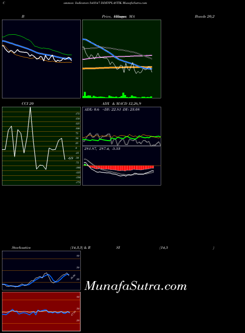 Ddevplastik indicators chart 