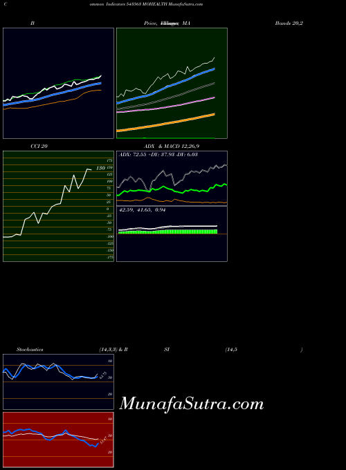 BSE MOHEALTH 543563 MACD indicator, MOHEALTH 543563 indicators MACD technical analysis, MOHEALTH 543563 indicators MACD free charts, MOHEALTH 543563 indicators MACD historical values BSE
