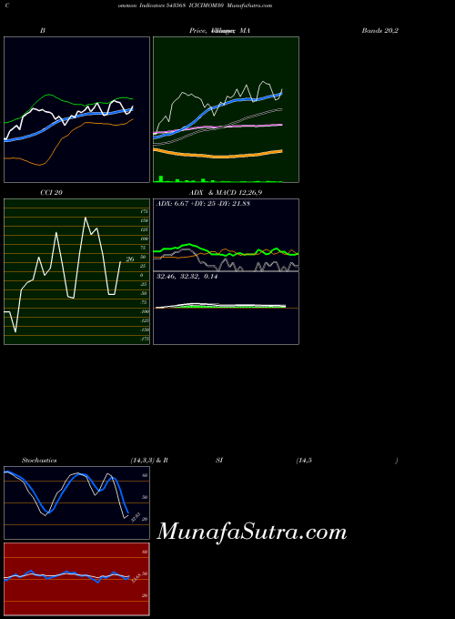 BSE ICICIMOM30 543568 All indicator, ICICIMOM30 543568 indicators All technical analysis, ICICIMOM30 543568 indicators All free charts, ICICIMOM30 543568 indicators All historical values BSE