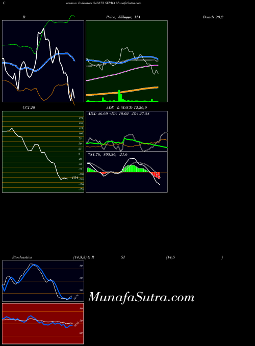 BSE SYRMA 543573 PriceVolume indicator, SYRMA 543573 indicators PriceVolume technical analysis, SYRMA 543573 indicators PriceVolume free charts, SYRMA 543573 indicators PriceVolume historical values BSE