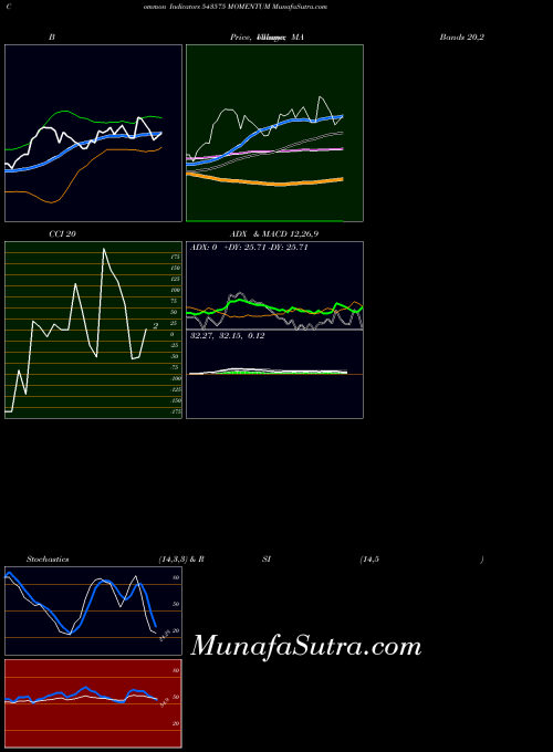 BSE MOMENTUM 543575 ADX indicator, MOMENTUM 543575 indicators ADX technical analysis, MOMENTUM 543575 indicators ADX free charts, MOMENTUM 543575 indicators ADX historical values BSE
