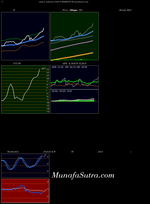 Momentum indicators chart 