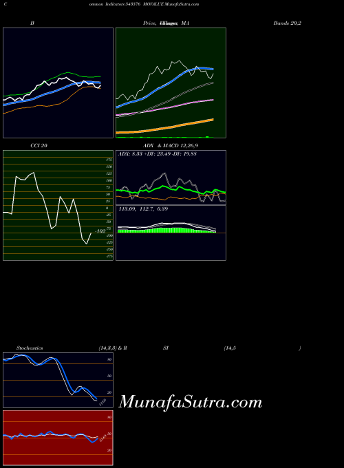 BSE MOVALUE 543576 All indicator, MOVALUE 543576 indicators All technical analysis, MOVALUE 543576 indicators All free charts, MOVALUE 543576 indicators All historical values BSE