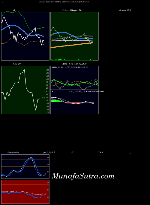 Hdfcsilver indicators chart 