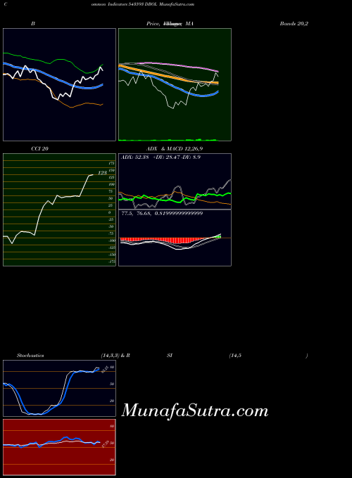 Dbol indicators chart 