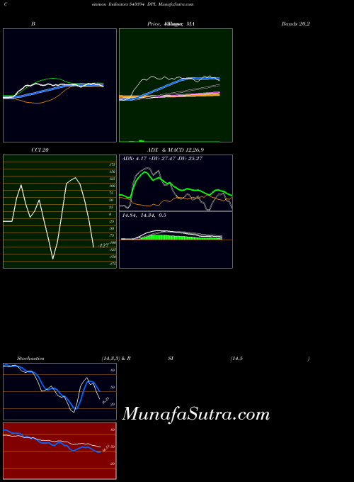 BSE DPL 543594 All indicator, DPL 543594 indicators All technical analysis, DPL 543594 indicators All free charts, DPL 543594 indicators All historical values BSE