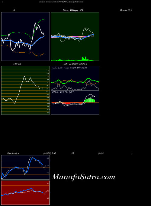 Epbio indicators chart 